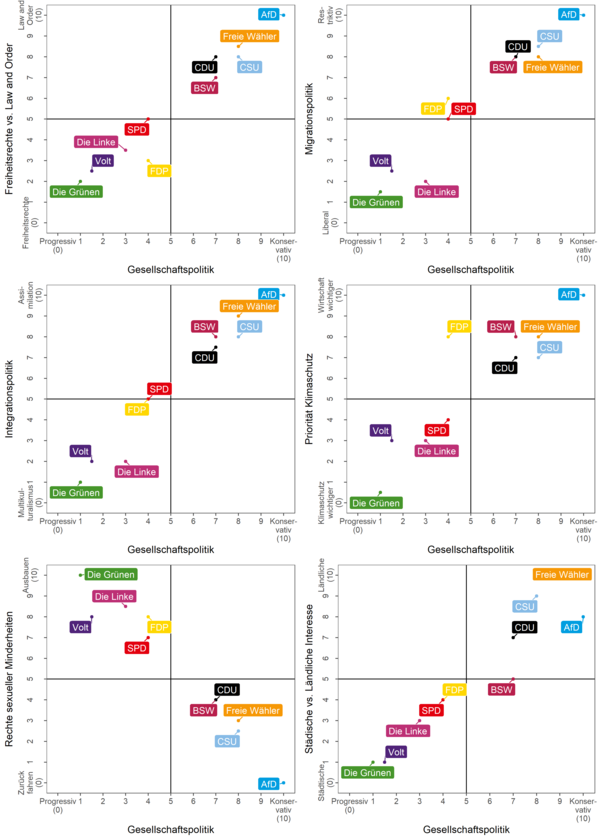 Abbildung 3. Verortung der Parteien bezüglich Gesellschaftspolitik (allgemein) und ausgewählter gesellschaftlicher Einzelthemen.
