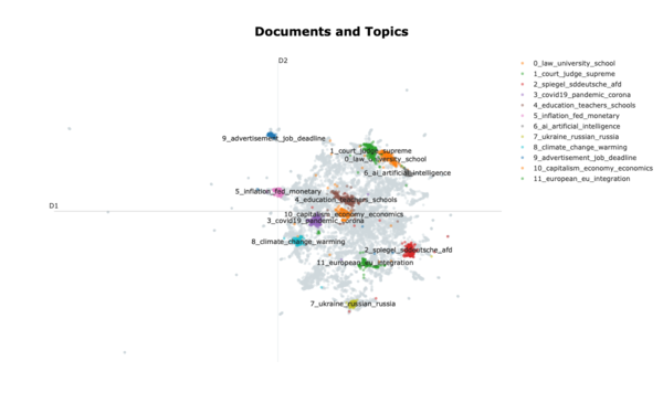 Abbildung 1: Themenvisualisierung