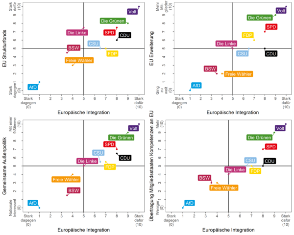 Abbildung 4. Verortung der Parteien bezüglich Europäischer Integration (allgemein) und ausgewählter europapolitischer Einzelthemen.