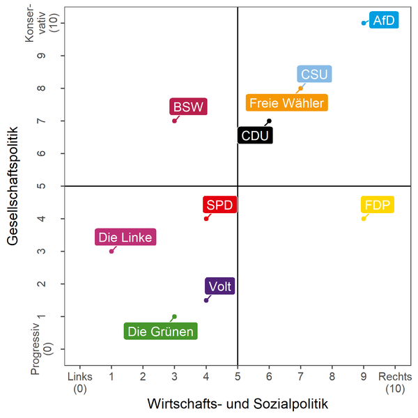 Abbildung 1. Verortung der Parteien bezüglich Wirtschafts-/Sozialpolitik und Gesellschaftspolitik.
