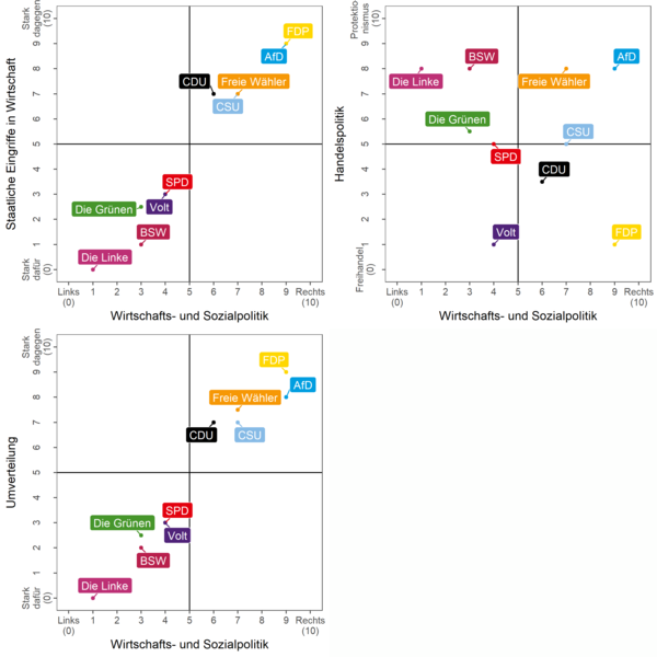 Abbildung 2. Verortung der Parteien bezüglich der Wirtschafts-/Sozialpolitik (allgemein) und ausgewählter wirtschafts- und sozialpolitischer Einzelthemen.