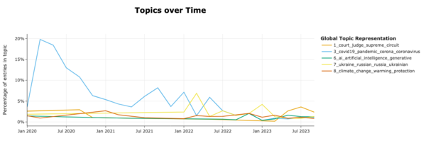 Abbildung 2: Themen über die Zeit